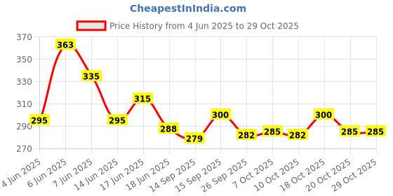 flipkart.com kamasutra Long Lasting Climax Delaying Condoms 20s (2x20) Condom kamasutra Price History Graph from 4 Jun 2025 to 29 Oct 2025
