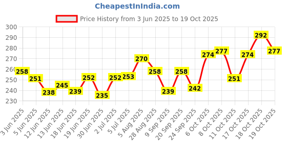 flipkart.com kamasutra Long Lasting Climax Delaying Condoms Pack of 2 (1x12) and (1x20) Condom kamasutra Price History Graph from 3 Jun 2025 to 19 Oct 2025