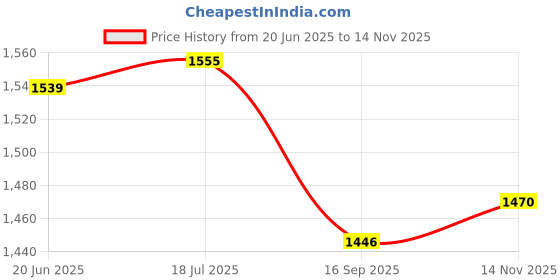 flipkart.com axg new goal Long lasting Combo With 4ft Unfilled Punching Bag, Gloves & Steel Chain Boxing Kit axg new goal Price History Graph from 20 Jun 2025 to 14 Nov 2025
