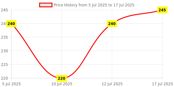 flipkart.com mr. huda Long Lasting Concealer Foundation Palette for All Skin Types 12 in 1 Palette Of Concealer mr. huda Price History Graph from 5 Jul 2025 to 17 Jul 2025