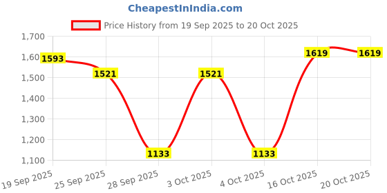 flipkart.com lcarno Long Lasting Cow Mat, use for Buffalo Bull and Horses 12 mm Cow, Dog, Hamster, Guinea Pig, Miniature Pig Pet Mat lcarno Price History Graph from 19 Sep 2025 to 20 Oct 2025