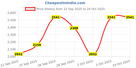 flipkart.com fitdex Long Lasting Cow Mat, use for Buffalo Bull and Horses 24 mm Cow, Dog, Hamster, Guinea Pig, Miniature Pig Pet Mat fitdex Price History Graph from 22 Sep 2025 to 22 Oct 2025