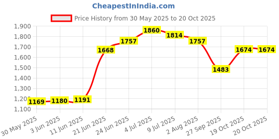 flipkart.com haryana king Long Lasting Cow Mat, use for Buffalo Bull and Horses (8 X 5 Feet) Waterproof Cow, Dog, Hamster, Guinea Pig, Miniature Pig Pet Mat haryana king Price History Graph from 30 May 2025 to 20 Oct 2025