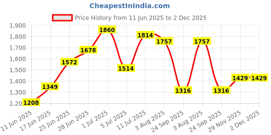flipkart.com ursus Long Lasting Cow Mat, use for Buffalo Bull and Horses (8X5) BPA Free Cow, Dog, Guinea Pig, Hamster, Miniature Pig Pet Mat ursus Price History Graph from 11 Jun 2025 to 1 Dec 2025