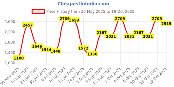 flipkart.com ursus Long Lasting Cow Mat, use for Buffalo Bull and Horses Cow, Dog, Guinea Pig, Hamster, Miniature Pig Pet Mat ursus Price History Graph from 30 May 2025 to 19 Oct 2025