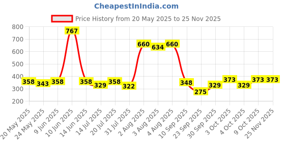 flipkart.com beardo Long Lasting Deo Sprays Combo for Men | Godfather, Mafia & Maverick Deodorant Body Spray-For Men beardo Price History Graph from 20 May 2025 to 24 Nov 2025