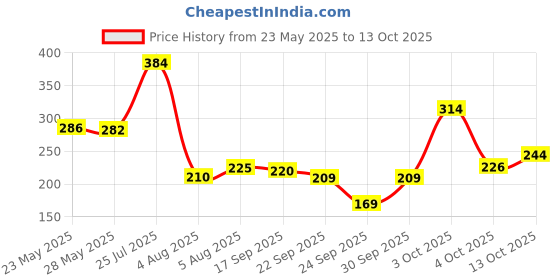 flipkart.com beardo Long Lasting Deo Sprays Combo for Men | Iceman 150ml & Maverick 150ml Deodorant Spray-For Men beardo Price History Graph from 23 May 2025 to 13 Oct 2025