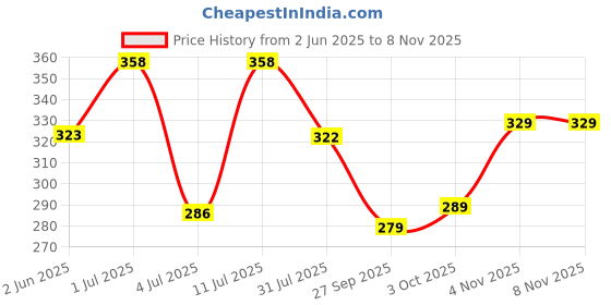 flipkart.com beardo Long Lasting Deo Sprays Combo for Men | Legacy Perfume Deo Spray 150ml Each Deodorant Spray-For Men beardo Price History Graph from 2 Jun 2025 to 8 Nov 2025