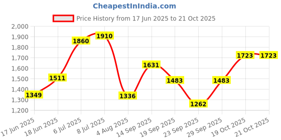 flipkart.com ursus Long Lasting Ethylene Vinyl Acetate Free Easy Clean Raised Edges Cow, Dog, Guinea Pig, Hamster, Miniature Pig Pet Mat ursus Price History Graph from 17 Jun 2025 to 21 Oct 2025