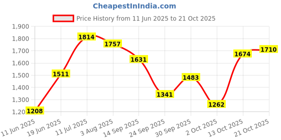 flipkart.com cowmat Long Lasting Ethylene Vinyl Acetate Free Waterproof Mat For Cow Cow, Dog, Guinea Pig, Hamster, Miniature Pig Pet Mat cowmat Price History Graph from 11 Jun 2025 to 21 Oct 2025