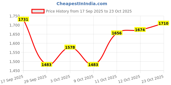 flipkart.com haryana jindal Long Lasting Ethylene Vinyl Acetate Free Waterproof Mat For Cow Cow, Dog, Hamster, Guinea Pig, Miniature Pig Pet Mat haryana jindal Price History Graph from 17 Sep 2025 to 22 Oct 2025