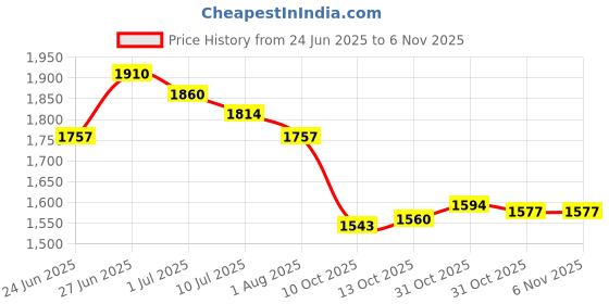 flipkart.com jindal king Long Lasting Ethylene Vinyl Acetate Free Waterproof With Raised Edges Cow, Dog, Hamster, Guinea Pig, Miniature Pig Pet Mat jindal king Price History Graph from 24 Jun 2025 to 6 Nov 2025