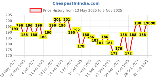 flipkart.com whizy Long-Lasting Fragrance Spray for Dogs and Cats, Odour Eliminator, Grooming Deodorizer whizy Price History Graph from 13 May 2025 to 31 Oct 2025