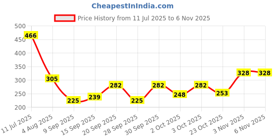 flipkart.com aqua red Long Lasting Fresh & Soothing Fragrance 3pcs (30ml each) Perfume-90 ml aqua red Price History Graph from 11 Jul 2025 to 5 Nov 2025