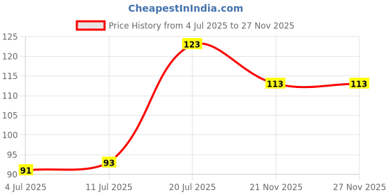 flipkart.com shryoan Long Lasting Gel Nail Polish Trio|Intense Color and Metallic Finish|Quick Dry (Shade - 10) shryoan Price History Graph from 4 Jul 2025 to 27 Nov 2025