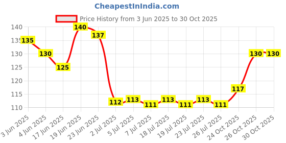 flipkart.com temper Long lasting High Gloss Shine Nail Polish combo Golden, Black, Silver temper Price History Graph from 3 Jun 2025 to 30 Oct 2025