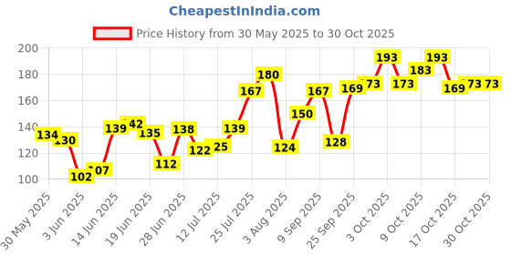 flipkart.com blue heaven long lasting makeup fixer Primer- 60 ml blue heaven Price History Graph from 30 May 2025 to 29 Oct 2025