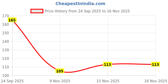flipkart.com yuency LONG LASTING MATTE FINISH 2 IN 1 LIPSTICK yuency Price History Graph from 24 Sep 2025 to 16 Nov 2025