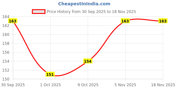 flipkart.com k10 Long Lasting Metallic Nail Polish Combo Blue, Golden, Silver k10 Price History Graph from 30 Sep 2025 to 17 Nov 2025