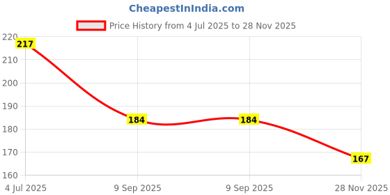 flipkart.com love huda Long Lasting Multi Purpose Baked Blusher Highlighter Eyes & Cheeks For Makeup love huda Price History Graph from 4 Jul 2025 to 28 Nov 2025