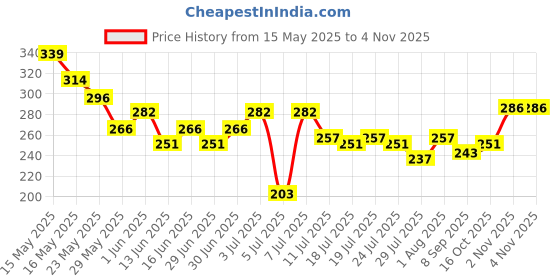 flipkart.com reimichi Long Lasting Non Toxic Professional Maroon Nail Polish MAROON with maroon lipstick reimichi Price History Graph from 15 May 2025 to 2 Nov 2025