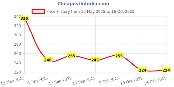 flipkart.com the man company Long Lasting | Strong Hold | Matte Look | Toxin Free Hair Styler the man company Price History Graph from 13 May 2025 to 16 Oct 2025