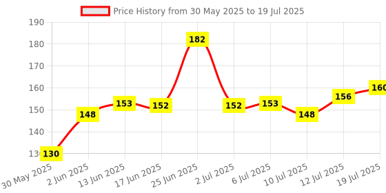 flipkart.com seven seas Long Lasting Pigmented Cheek Bloom Liquid Blusher & Lip Gloss seven seas Price History Graph from 30 May 2025 to 12 Jul 2025