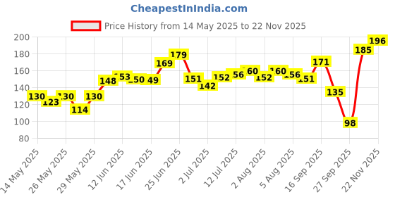 flipkart.com seven seas Long Lasting Pigmented Cheek Bloom Liquid Blusher & Lip Gloss seven seas Price History Graph from 14 May 2025 to 22 Nov 2025