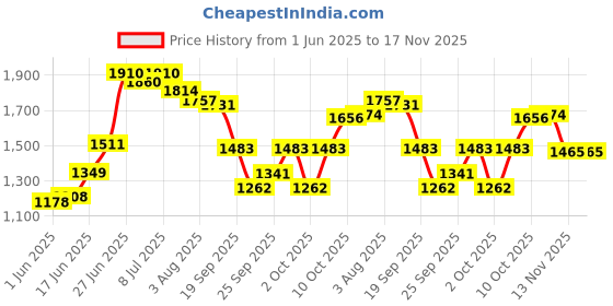 flipkart.com haryana king Long Lasting Premium Quality With Raised Edges for Cow, Buffalo & Bull Cow, Dog, Hamster, Guinea Pig, Miniature Pig Pet Mat haryana king Price History Graph from 1 Jun 2025 to 17 Nov 2025