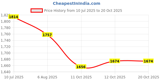 flipkart.com ursus jindal Long Lasting Premium Quality With Raised Edges for Cow, Buffalo & Bull Cow, Dog, Hamster, Guinea Pig, Miniature Pig Pet Mat ursus jindal Price History Graph from 10 Jul 2025 to 20 Oct 2025