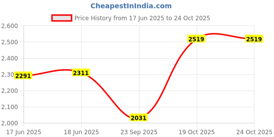 flipkart.com hakex Long Lasting Premium Quality With Raised Edges for Cow, Buffalo & Bull | Cow, Dog, Guinea Pig, Hamster, Miniature Pig Pet Mat hakex Price History Graph from 17 Jun 2025 to 22 Oct 2025