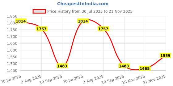 flipkart.com haryana jindal long-lasting quality of the cow & buffalo mats Cow, Dog, Guinea Pig, Hamster, Miniature Pig Pet Mat haryana jindal Price History Graph from 30 Jul 2025 to 21 Nov 2025