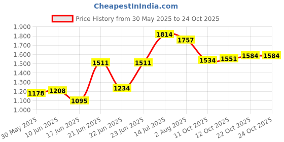 flipkart.com jindal premium long-lasting quality of the cow & buffalo mats Cow, Dog, Hamster, Guinea Pig, Miniature Pig Pet Mat jindal premium Price History Graph from 30 May 2025 to 24 Oct 2025