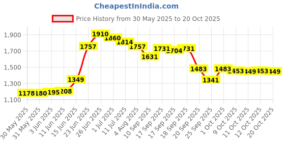 flipkart.com haryana king long-lasting quality of the cow & buffalo mats Cow, Dog, Hamster, Guinea Pig, Miniature Pig Pet Mat haryana king Price History Graph from 30 May 2025 to 20 Oct 2025
