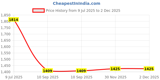 flipkart.com jindal king long-lasting quality of the cow & buffalo mats. Cow, Dog, Hamster, Guinea Pig, Miniature Pig Pet Mat jindal king Price History Graph from 9 Jul 2025 to 1 Dec 2025