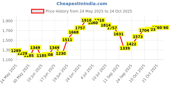flipkart.com mgntt long-lasting quality of the cow & buffalo mats Cow, Hamster, Dog, Guinea Pig, Miniature Pig Pet Mat mgntt Price History Graph from 24 May 2025 to 21 Oct 2025