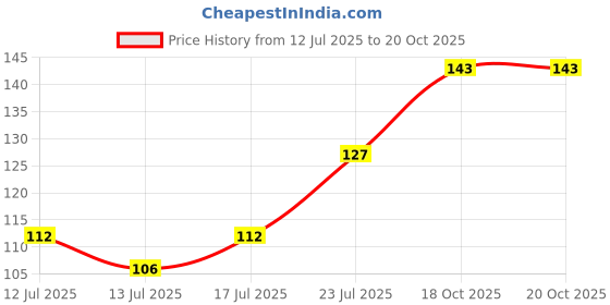 flipkart.com Long Lasting Radiance Makeup Liquid Foundation 28ml Foundation Price History Graph from 12 Jul 2025 to 18 Oct 2025