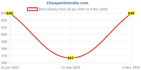 flipkart.com xydrozen Long-Lasting Rechargeable LED Camping Light Black Metal, Plastic Hanging Lantern xydrozen Price History Graph from 25 Jun 2025 to 6 Nov 2025