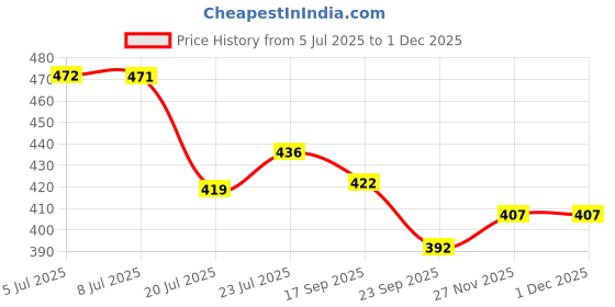 flipkart.com av cart Long Lasting Refill 2 KG Virgin Bean Bag Beans Bean Bag Filler av cart Price History Graph from 5 Jul 2025 to 30 Nov 2025