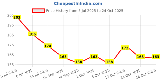 flipkart.com stealodeal Long-Lasting RFID Blocking Matte Black Credit/Debit Metal 8 Card Holder stealodeal Price History Graph from 5 Jul 2025 to 23 Oct 2025