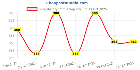 flipkart.com jd fresh Long Lasting Silicone Made Waterproof Swimming Cap for Men & Women Swimming Cap jd fresh Price History Graph from 9 Sep 2025 to 20 Oct 2025