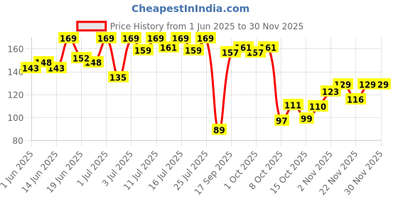 flipkart.com mars Long Lasting Smudge Proof Kohl Kajal mars Price History Graph from 1 Jun 2025 to 29 Nov 2025