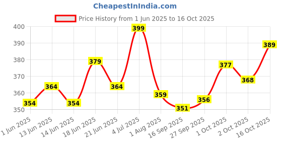 flipkart.com mars Long Lasting Smudge Proof Mascara With Flow Eyeliner Pack of 2 mars Price History Graph from 1 Jun 2025 to 16 Oct 2025