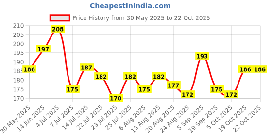 flipkart.com gulglow99 Long-Lasting, Smudge-Resistant, Natural Contouring for Full Brows, Fine Pigment gulglow99 Price History Graph from 30 May 2025 to 22 Oct 2025