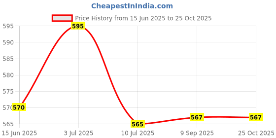 flipkart.com xydrozen Long-Lasting Vintage Camping Light Red Metal, Plastic Hanging Lantern xydrozen Price History Graph from 15 Jun 2025 to 24 Oct 2025