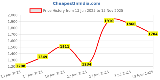 flipkart.com haryana king Long Lasting Waterproof Black Cowmat For Cow, Buffalo & Bull (BLACK) Cow, Dog, Hamster, Guinea Pig, Miniature Pig Pet Mat haryana king Price History Graph from 13 Jun 2025 to 13 Nov 2025