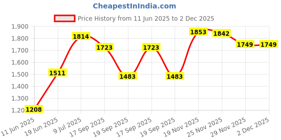 flipkart.com mgntt Long Lasting Waterproof Black Cowmat For Cow, Buffalo & Bull (BLACK) Cow, Hamster, Dog, Guinea Pig, Miniature Pig Pet Mat mgntt Price History Graph from 11 Jun 2025 to 2 Dec 2025