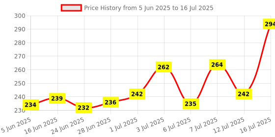 flipkart.com colors queen Long Lasting Waterproof Color Changing Foundation with Satin Finish Foundation colors queen Price History Graph from 5 Jun 2025 to 12 Jul 2025