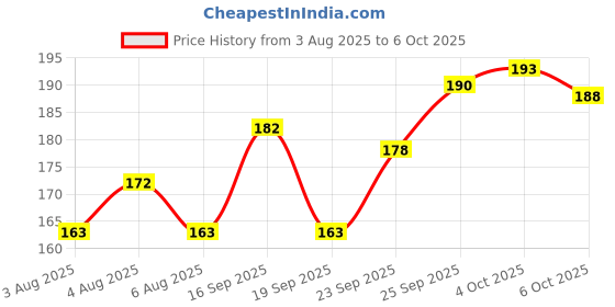 flipkart.com ads good choice india Long Lasting Waterproof Eyeliner & 4D Mascara 18 ml ads good choice india Price History Graph from 3 Aug 2025 to 6 Oct 2025
