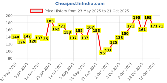flipkart.com mattlook Long Lasting Waterproof Eyeliner EL-11 8 ml mattlook Price History Graph from 23 May 2025 to 18 Oct 2025